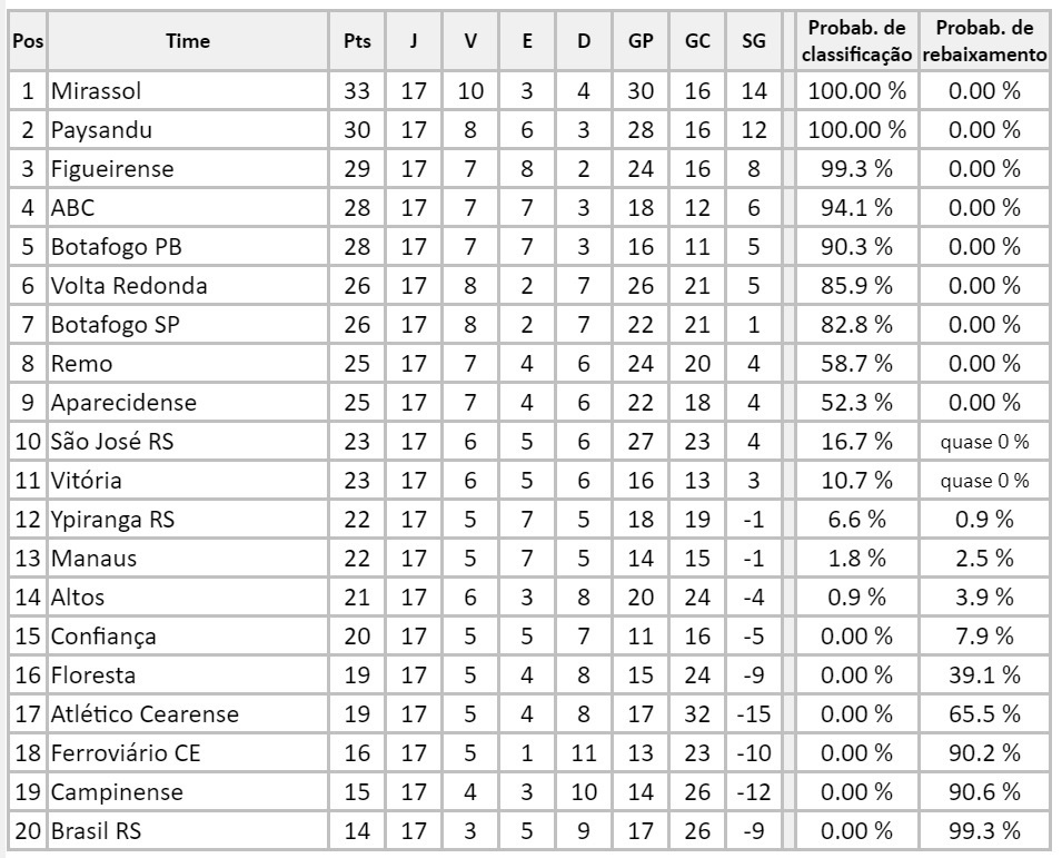 Classificação e rebaixamento na Série C: confira as chances e a